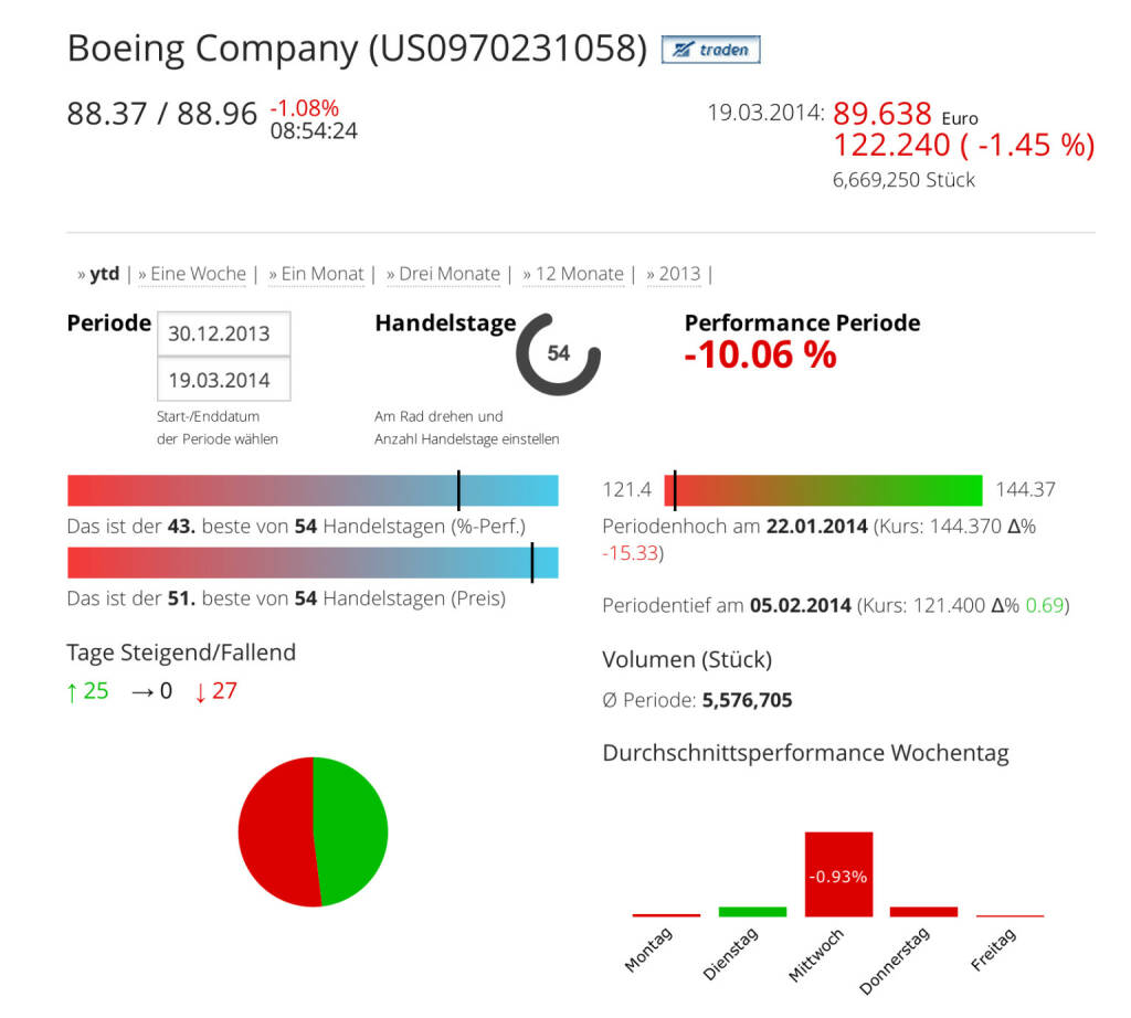 Die Boeing Company im Börse Social Network, http://boerse-social.com/launch/aktie/boeing_company, © Boeing Company (Homepage) (20.03.2014) 