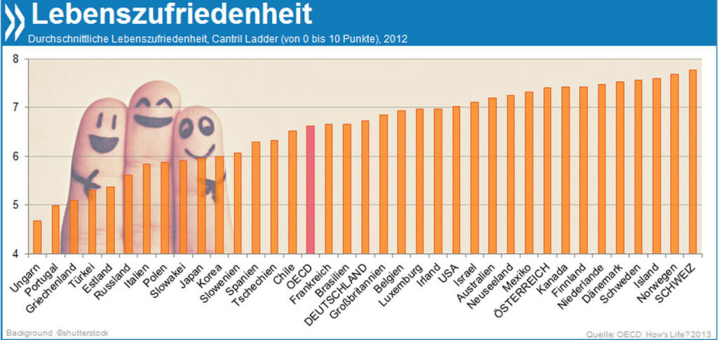 International Day of Happiness: Deutsche und Österreicher sind mit ihrem Leben überdurchschnittlich zufrieden. Am glücklichsten sind die Schweizer!

Mehr darüber, was Lebensqualität und Wohlbefinden ausmacht, findet ihr unter http://bit.ly/1hCJbGD, © OECD (20.03.2014) 