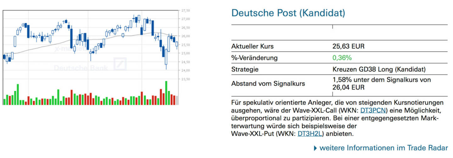 Deutsche Post (Kandidat): Für spekulativ orientierte Anleger, die von steigenden Kursnotierungen ausgehen, wäre der Wave-XXL-Call (WKN: DT3PCN) eine Möglichkeit, überproportional zu partizipieren. Bei einer entgegengesetzten Markterwartung würde sich beispielsweise der Wave-XXL-Put (WKN: DT3H2L) anbieten.


