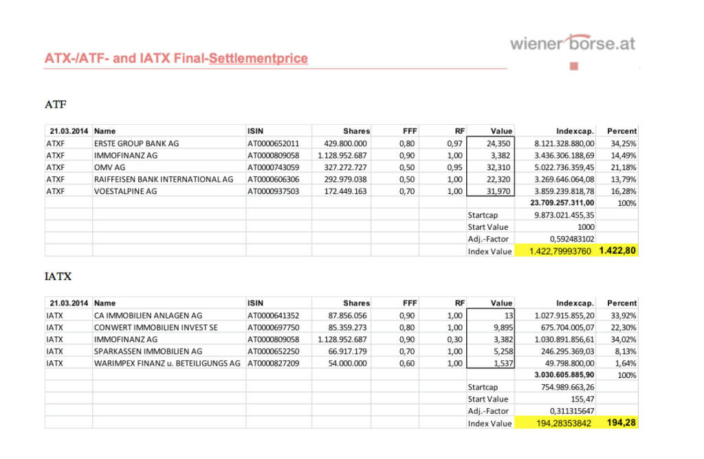 ATXFive + IATX Settlements März 2014 (c) Wiener Börse (21.03.2014) 