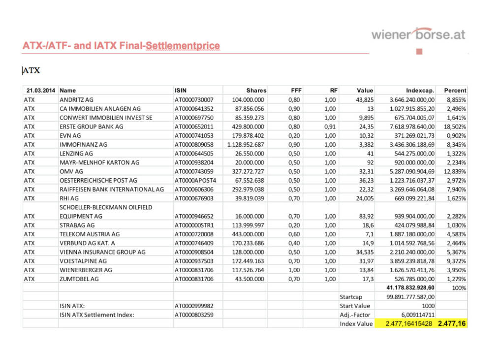 ATX Settlement März 2014 (c) Wiener Börse (21.03.2014) 