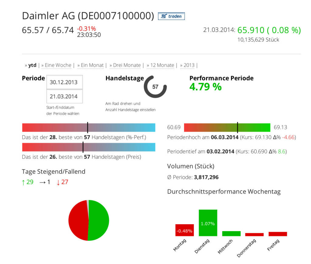 Die Daimler AG im Börse Social Network, http://boerse-social.com/launch/aktie/daimler_ag, © Daimler AG (Homepage) (23.03.2014) 