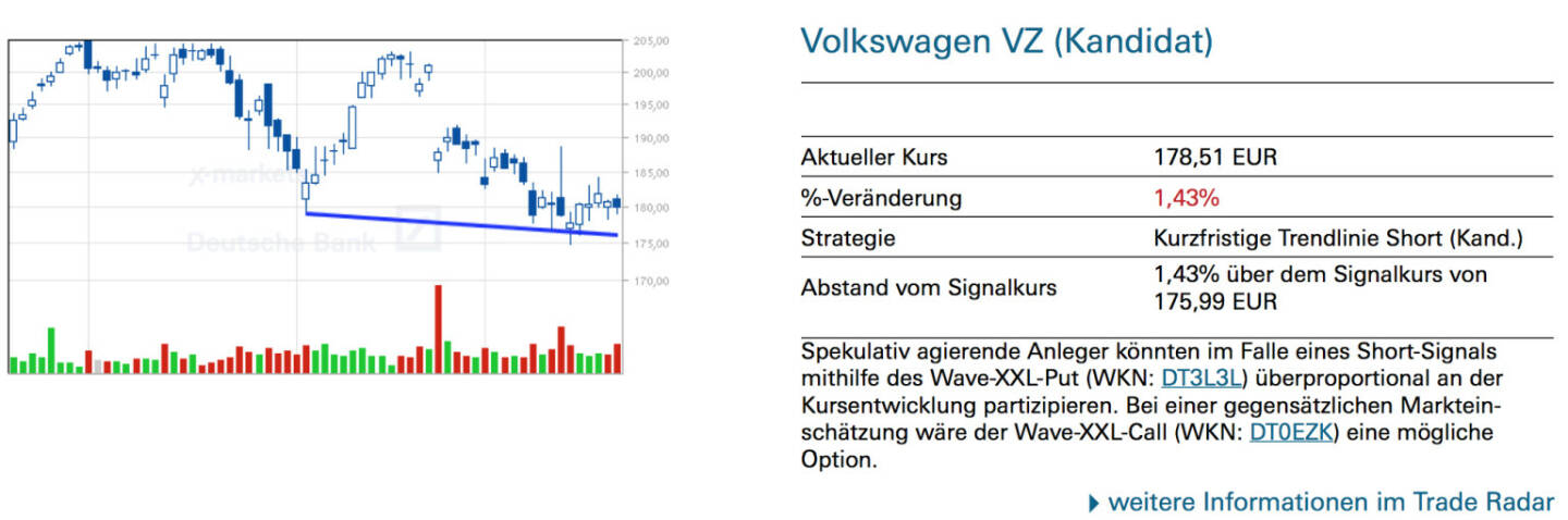Volkswagen VZ (Kandidat): Spekulativ agierende Anleger könnten im Falle eines Short-Signals mithilfe des Wave-XXL-Put (WKN: DT3L3L) überproportional an der Kursentwicklung partizipieren. Bei einer gegensätzlichen Markteinschätzung wäre der Wave-XXL-Call (WKN: DT0EZK) eine mögliche Option.