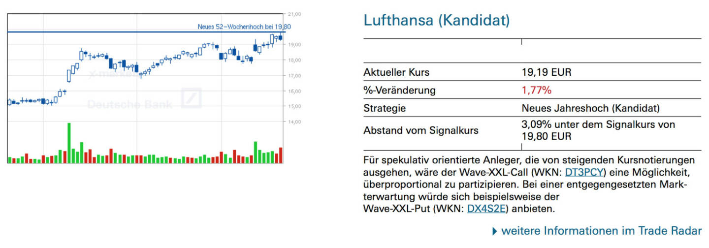 Lufthansa (Kandidat): Für spekulativ orientierte Anleger, die von steigenden Kursnotierungen ausgehen, wäre der Wave-XXL-Call (WKN: DT3PCY) eine Möglichkeit, überproportional zu partizipieren. Bei einer entgegengesetzten Markterwartung würde sich beispielsweise der Wave-XXL-Put (WKN: DX4S2E) anbieten.