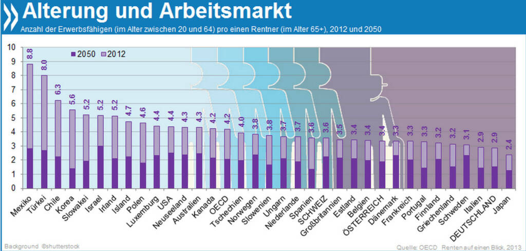 Bevölkerungsalterung: Heute kommen auf einen deutschen Rentner drei Personen im erwerbsfähigen Alter. In 40 Jahren sind es nur noch halb so viele.

Mehr über Bevölkerungsalterung in OECD-Ländern findet ihr unter http://bit.ly/1jm8rSJ, © OECD (24.03.2014) 