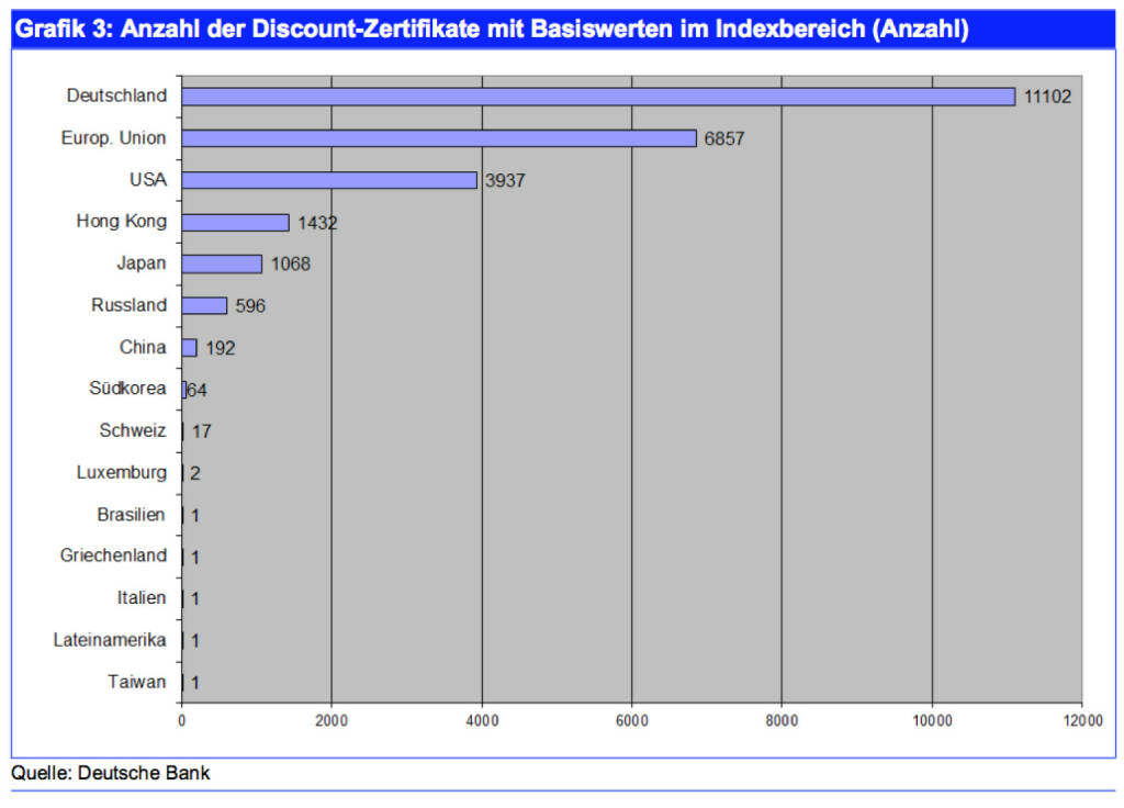 Wie in den Jahren zuvor bevorzugten Investoren Discount-Zertifikate auf deutsche Indizes. Discount-Zertifikate auf den DAX bleiben die erste Wahl der Investoren. Ein hoher Anteil von Discount-Zertifikaten wird auf europäische Indizes gehandelt, gefolgt von amerikanischen.
Im Vergleich zum Vorjahr ist die Anzahl der Discount-Zertifikate gestiegen. Die Anzahl der Discount-Zertifikate auf Indizes in den USA, Hong Kong, Russland und Japan hat im Vergleich zur Vorjahresstudie zwischen 31 und 44 Prozent zugelegt. Die Anzahl der Discount-Zertifikate auf Indizes in Deutschland und der Europäischen Union haben um 37 bzw. 26 Prozent zugelegt., © Deutsche Bank AG 2014 (25.03.2014) 