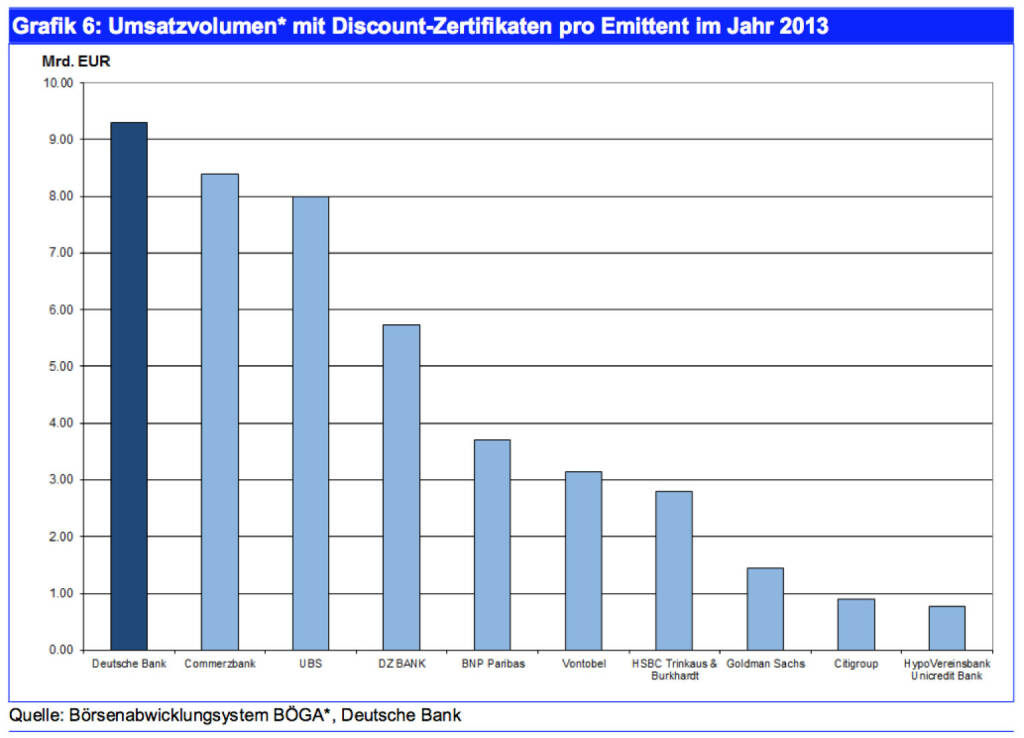 Umsatzvolumen* mit Discount-Zertifikaten pro Emittent im Jahr 2013, Quelle: Börsenabwicklungsystem BÖGA*, Deutsche Bank, © Deutsche Bank AG 2014 (25.03.2014) 