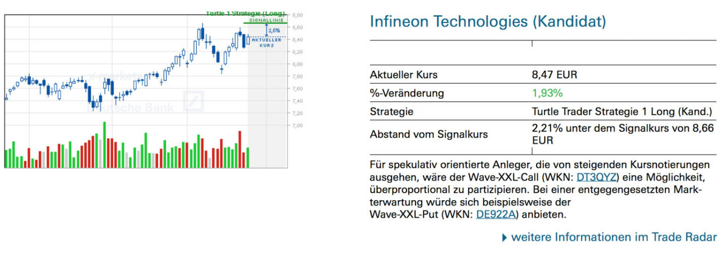 Infineon Technologies (Kandidat): Für spekulativ orientierte Anleger, die von steigenden Kursnotierungen ausgehen, wäre der Wave-XXL-Call (WKN: DT3QYZ) eine Möglichkeit, überproportional zu partizipieren. Bei einer entgegengesetzten Markterwartung würde sich beispielsweise der Wave-XXL-Put (WKN: DE922A) anbieten.