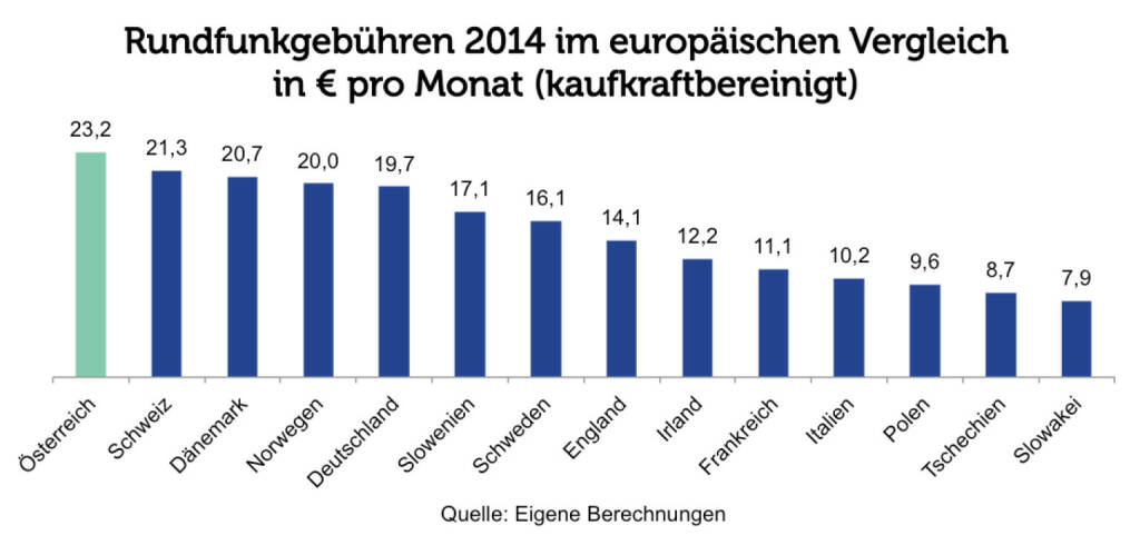 Grafik der Woche: Rundfunkgebühren im europäischen Vergleich (c) Agenda Austria (26.03.2014) 