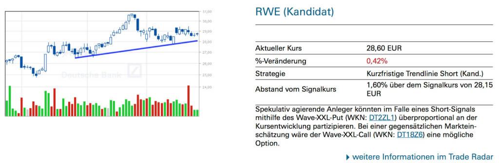 RWE (Kandidat): Spekulativ agierende Anleger könnten im Falle eines Short-Signals mithilfe des Wave-XXL-Put (WKN: DT2ZL1) überproportional an der Kursentwicklung partizipieren. Bei einer gegensätzlichen Markteinschätzung wäre der Wave-XXL-Call (WKN: DT18Z6) eine mögliche Option., © Quelle: www.trade-radar.de (27.03.2014) 