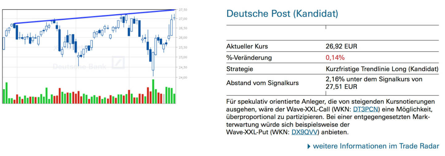 Deutsche Post (Kandidat): Für spekulativ orientierte Anleger, die von steigenden Kursnotierungen ausgehen, wäre der Wave-XXL-Call (WKN: DT3PCN) eine Möglichkeit, überproportional zu partizipieren. Bei einer entgegengesetzten Markterwartung würde sich beispielsweise der Wave-XXL-Put (WKN: DX9QVV) anbieten.