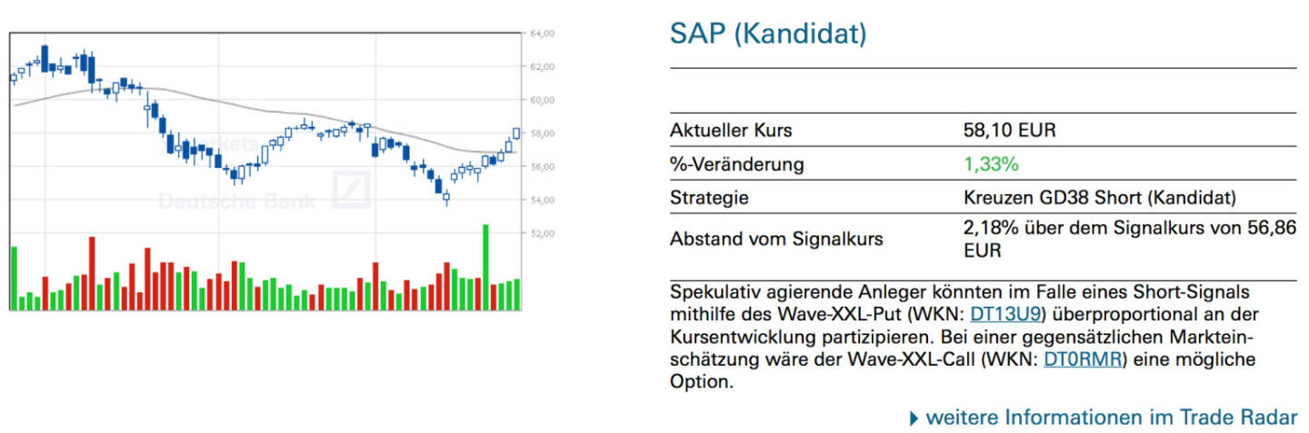 SAP (Kandidat): Spekulativ agierende Anleger könnten im Falle eines Short-Signals mithilfe des Wave-XXL-Put (WKN: DT13U9) überproportional an der Kursentwicklung partizipieren. Bei einer gegensätzlichen Markteinschätzung wäre der Wave-XXL-Call (WKN: DT0RMR) eine mögliche Option.