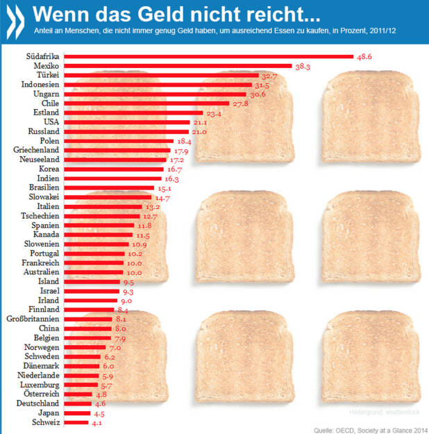 Wenn das Geld nicht reicht... 2011/12 hatten 49% der Südafrikaner, 33% der Türken, 21% der Amerikaner und 10% der Franzosen nicht immer genug Geld, um die notwendigen Lebensmittel zu kaufen. In Deutschland und Österreich waren es weniger als 5%.

Mehr zu sozialen Folgen der Krise findet ihr unter http://bit.ly/1hh6FPG, © OECD (28.03.2014) 