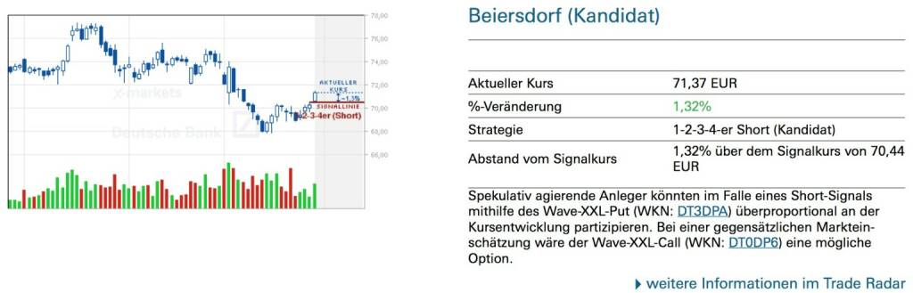 Beiersdorf (Kandidat): Spekulativ agierende Anleger könnten im Falle eines Short-Signals mithilfe des Wave-XXL-Put (WKN: DT3DPA) überproportional an der Kursentwicklung partizipieren. Bei einer gegensätzlichen Marktein- schätzung wäre der Wave-XXL-Call (WKN: DT0DP6) eine mögliche Option., © Quelle: www.trade-radar.de (31.03.2014) 