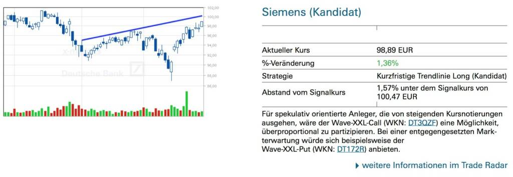 Siemens (Kandidat): Für spekulativ orientierte Anleger, die von steigenden Kursnotierungen ausgehen, wäre der Wave-XXL-Call (WKN: DT3QZF) eine Möglichkeit, überproportional zu partizipieren. Bei einer entgegengesetzten Mark- terwartung würde sich beispielsweise der
Wave-XXL-Put (WKN: DT172R) anbieten., © Quelle: www.trade-radar.de (31.03.2014) 