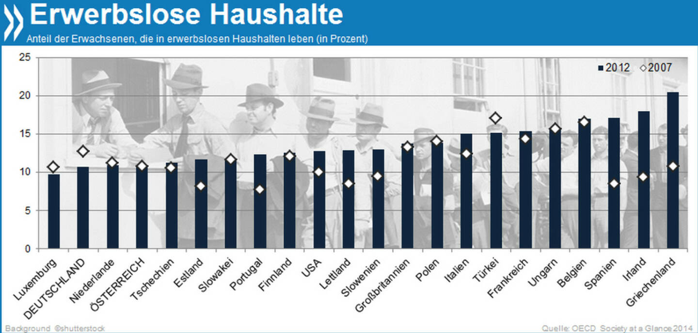 Erwerbslose Familien: Seit 2007 ist der Anteil der Erwachsenen, die in einem erwerbslosen Haushalt leben, in den meisten Ländern gestiegen. Besonders stark betroffen: Spanien, Irland, Griechenland.

Mehr zu sozialen Folgen der Krise findet ihr unter http://bit.ly/1hh6FPG