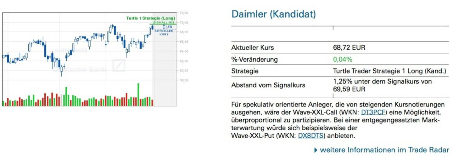 Daimler (Kandidat): Für spekulativ orientierte Anleger, die von steigenden Kursnotierungen ausgehen, wäre der Wave-XXL-Call (WKN: DT3PCF) eine Möglichkeit, überproportional zu partizipieren. Bei einer entgegengesetzten Mark- terwartung würde sich beispielsweise der
Wave-XXL-Put (WKN: DX8DTS) anbieten.