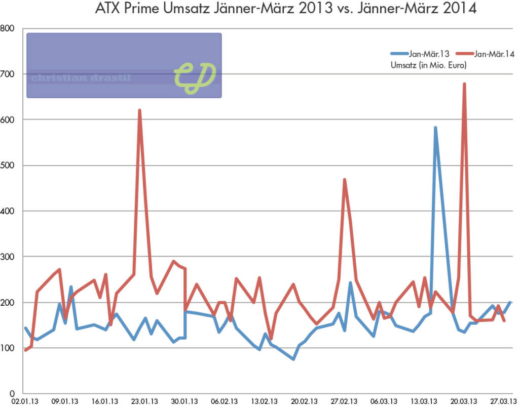 ATXPrime-Umsatz Q1 2014 vs. Q1 2013: Rund 50 Prozent Plus auf mehr als 14 Mrd.  (02.04.2014) 