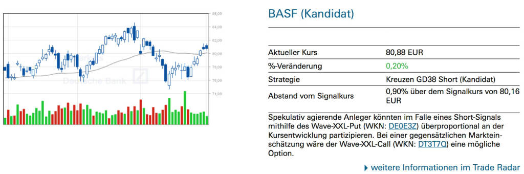 BASF (Kandidat)Spekulativ agierende Anleger könnten im Falle eines Short-Signals mithilfe des Wave-XXL-Put (WKN: DE0E3Z) überproportional an der Kursentwicklung partizipieren. Bei einer gegensätzlichen Marktein- schätzung wäre der Wave-XXL-Call (WKN: DT3T7Q) eine mögliche Option., © Quelle: www.trade-radar.de (02.04.2014) 