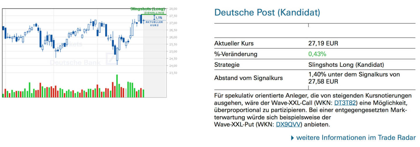 Deutsche Post (Kandidat): Für spekulativ orientierte Anleger, die von steigenden Kursnotierungen ausgehen, wäre der Wave-XXL-Call (WKN: DT3T82) eine Möglichkeit, überproportional zu partizipieren. Bei einer entgegengesetzten Mark- terwartung würde sich beispielsweise der Wave-XXL-Put (WKN: DX9QVV) anbieten.