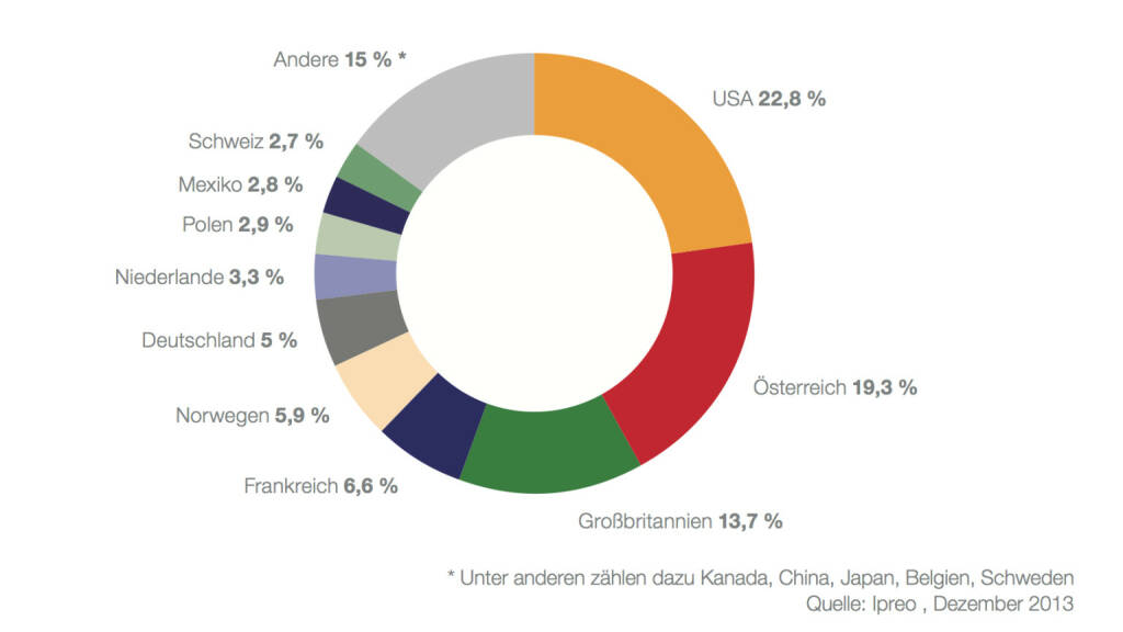 Institutionelle Anleger in den ATX prime nach Ländern per 31. Dezember 2013: Von den 22,8 Mrd. EUR, die von institutionellen Anlegern gehalten werden, konnten 22,5 Mrd. EUR identifiziert und genau zugeordnet werden2: 18,15 Mrd. EUR oder 80,7 % davon entfallen auf internationale Investoren, 4,35 Mrd. EUR oder 19,3 % auf österreichische Institutionelle. Letztere gliedern sich in Fonds (3,42 Mrd. EUR), Banken (short -2 Mio. EUR) und Versicherungen (EUR 0,93 Mrd. EUR). (c) Ipreo für die Wiener Börse (02.04.2014) 