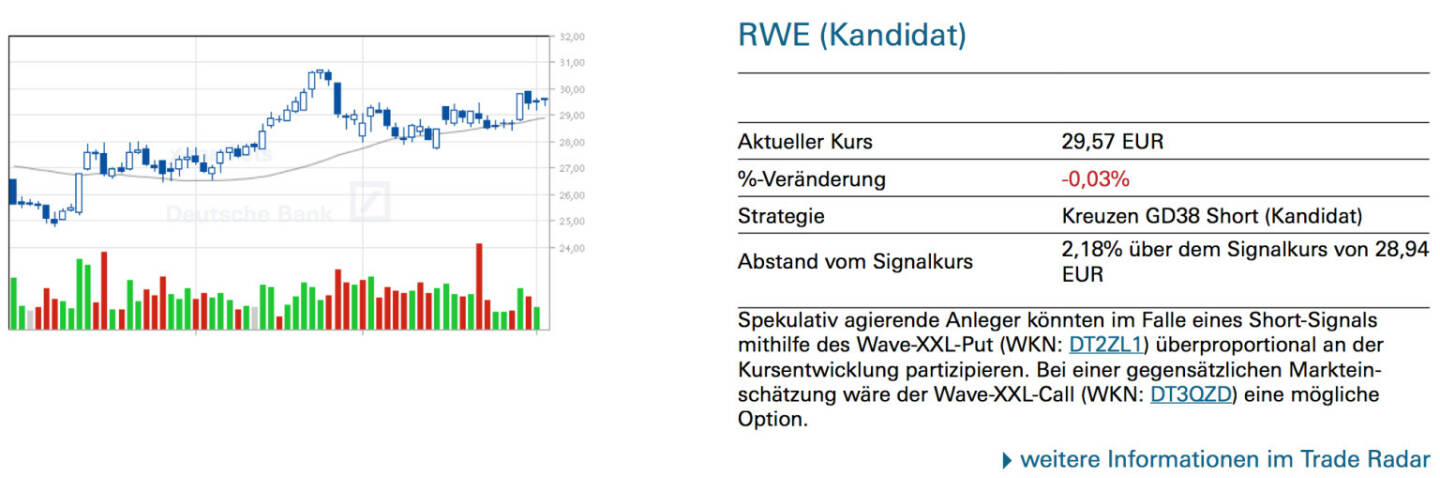 RWE (Kandidat): Spekulativ agierende Anleger könnten im Falle eines Short-Signals mithilfe des Wave-XXL-Put (WKN: DT2ZL1) überproportional an der Kursentwicklung partizipieren. Bei einer gegensätzlichen Marktein- schätzung wäre der Wave-XXL-Call (WKN: DT3QZD) eine mögliche Option.