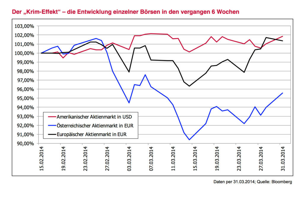 Der Krim-Effekt (3Banken Generali KAG) (03.04.2014) 