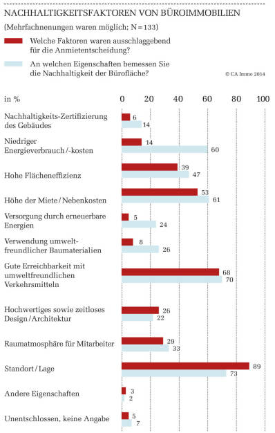 Welche Faktoren waren ausschlaggebend für die Anmietentscheidung/Woran bemessen Sie die Nachhaltigkeit einer Bürofläche? CA Immo Office Trends Monitor 2014 (03.04.2014) 