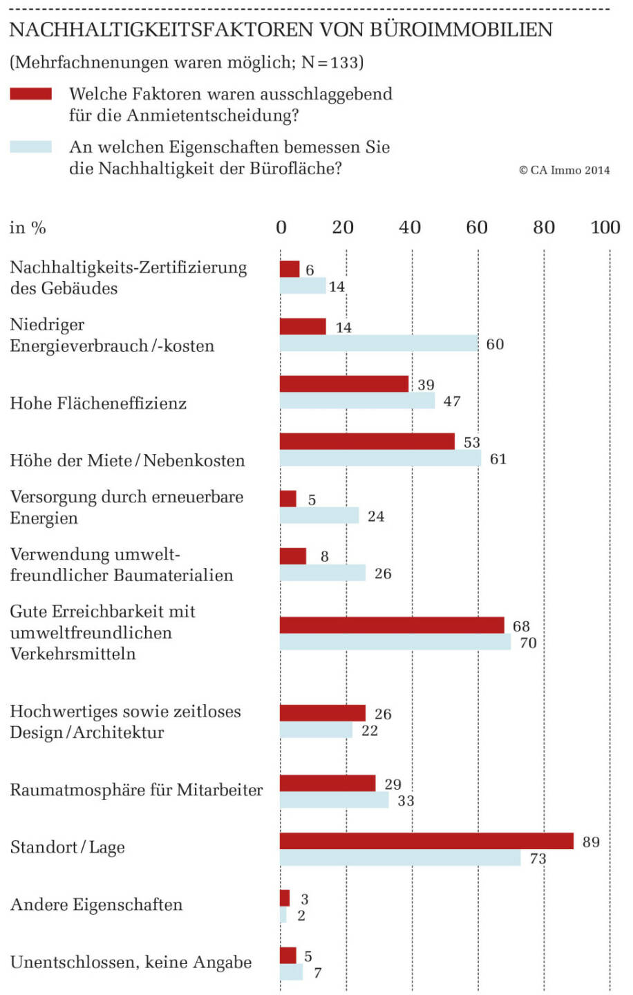 Welche Faktoren waren ausschlaggebend für die Anmietentscheidung/Woran bemessen Sie die Nachhaltigkeit einer Bürofläche? CA Immo Office Trends Monitor 2014