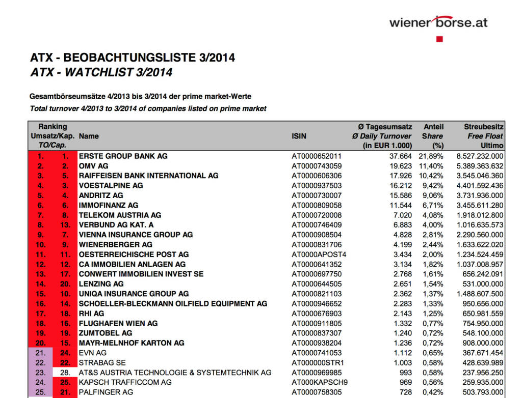 ATX Beobachtungliste 3/2014 - die jüngsten Änderungen im 20er-Index bestätigen sich, beim ATXFive ist Nicht-ATXFive-Wert Andritz auf Rang 4 (c) Wiener Börse (03.04.2014) 