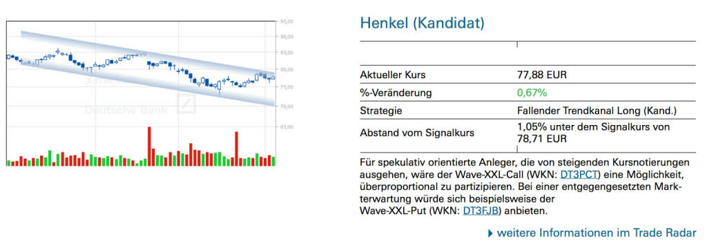 Henkel (Kandidat); Für spekulativ orientierte Anleger, die von steigenden Kursnotierungen ausgehen, wäre der Wave-XXL-Call (WKN: DT3PCT) eine Möglichkeit, überproportional zu partizipieren. Bei einer entgegengesetzten Mark- terwartung würde sich beispielsweise der Wave-XXL-Put (WKN: DT3FJB) anbieten., © Quelle: www.trade-radar.de (04.04.2014) 