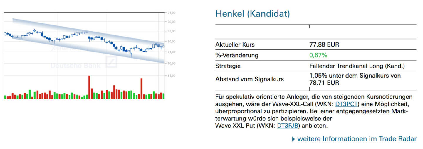 Henkel (Kandidat); Für spekulativ orientierte Anleger, die von steigenden Kursnotierungen ausgehen, wäre der Wave-XXL-Call (WKN: DT3PCT) eine Möglichkeit, überproportional zu partizipieren. Bei einer entgegengesetzten Mark- terwartung würde sich beispielsweise der Wave-XXL-Put (WKN: DT3FJB) anbieten.