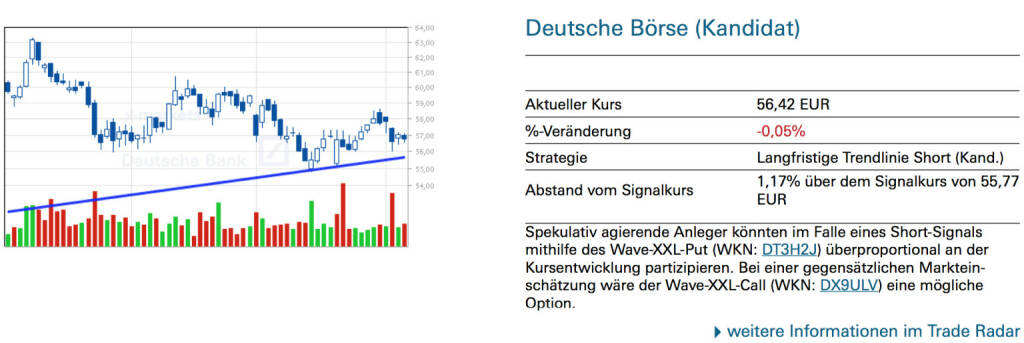 Deutsche Börse (Kandidat): Spekulativ agierende Anleger könnten im Falle eines Short-Signals mithilfe des Wave-XXL-Put (WKN: DT3H2J) überproportional an der Kursentwicklung partizipieren. Bei einer gegensätzlichen Markteinschätzung wäre der Wave-XXL-Call (WKN: DX9ULV) eine mögliche Option., © Quelle: www.trade-radar.de (07.04.2014) 