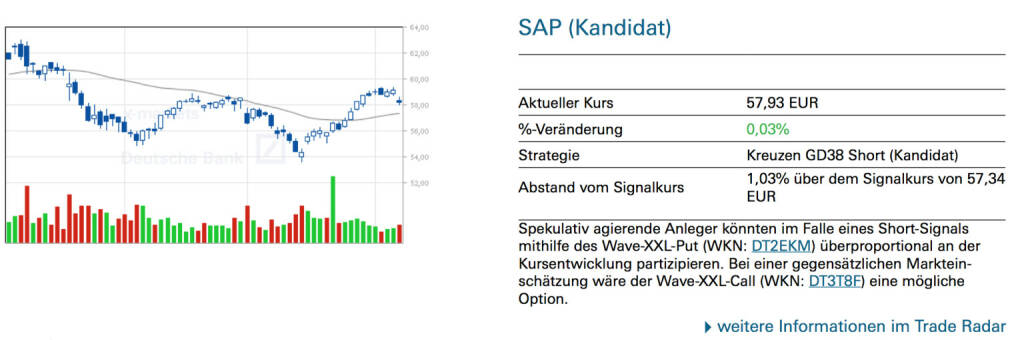 SAP (Kandidat): Spekulativ agierende Anleger könnten im Falle eines Short-Signals mithilfe des Wave-XXL-Put (WKN: DT2EKM) überproportional an der Kursentwicklung partizipieren. Bei einer gegensätzlichen Markteinschätzung wäre der Wave-XXL-Call (WKN: DT3T8F) eine mögliche Option., © Quelle: www.trade-radar.de (08.04.2014) 