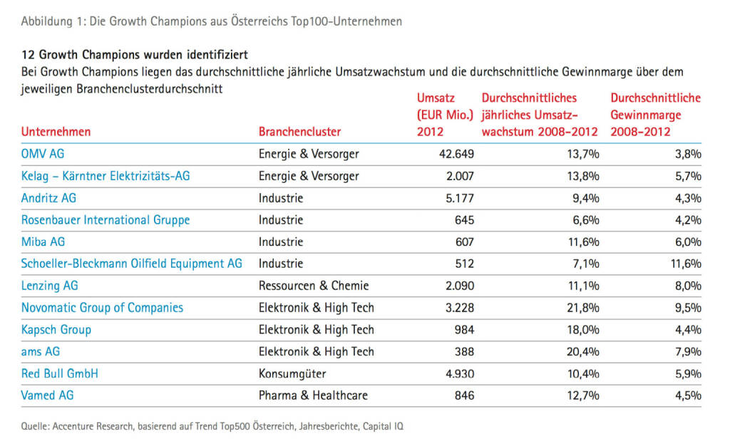 OMV, Andritz, Rosenbauer, Miba, SBO, Lenzing, Kapsch, ams - die börsenotierte Auswahl der 12 Growth Champions unter Österreichs Top100, © Accenture (09.04.2014) 