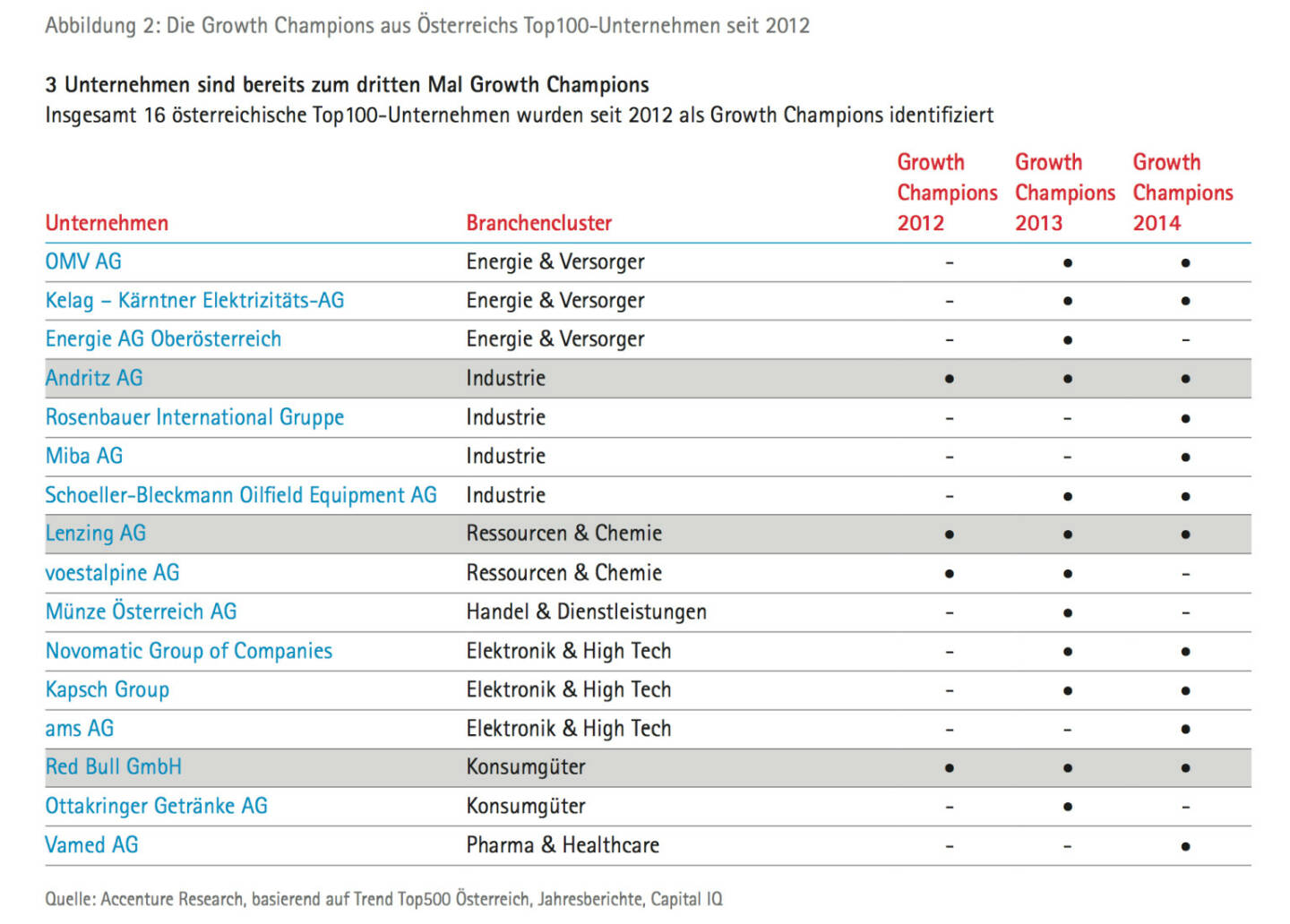 Andritz, Lenzing, Red Bull: 3 Unternehmen sind bereits zum dritten Mal Growth Champions