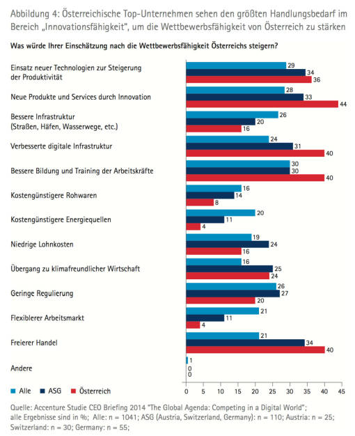 Österreichische Top­Unternehmen sehen den größten Handlungsbedarf im Bereich „Innovationsfähigkeit“, um die Wettbewerbsfähigkeit von Österreich zu stärken, © Accenture (09.04.2014) 