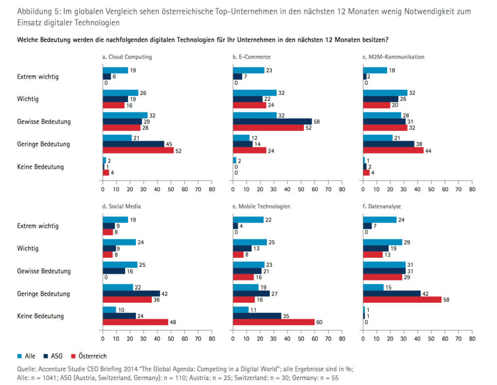 Im globalen Vergleich sehen österreichische Top­Unternehmen in den nächsten 12 Monaten wenig Notwendigkeit zum Einsatz digitaler Technologien, © Accenture (09.04.2014) 