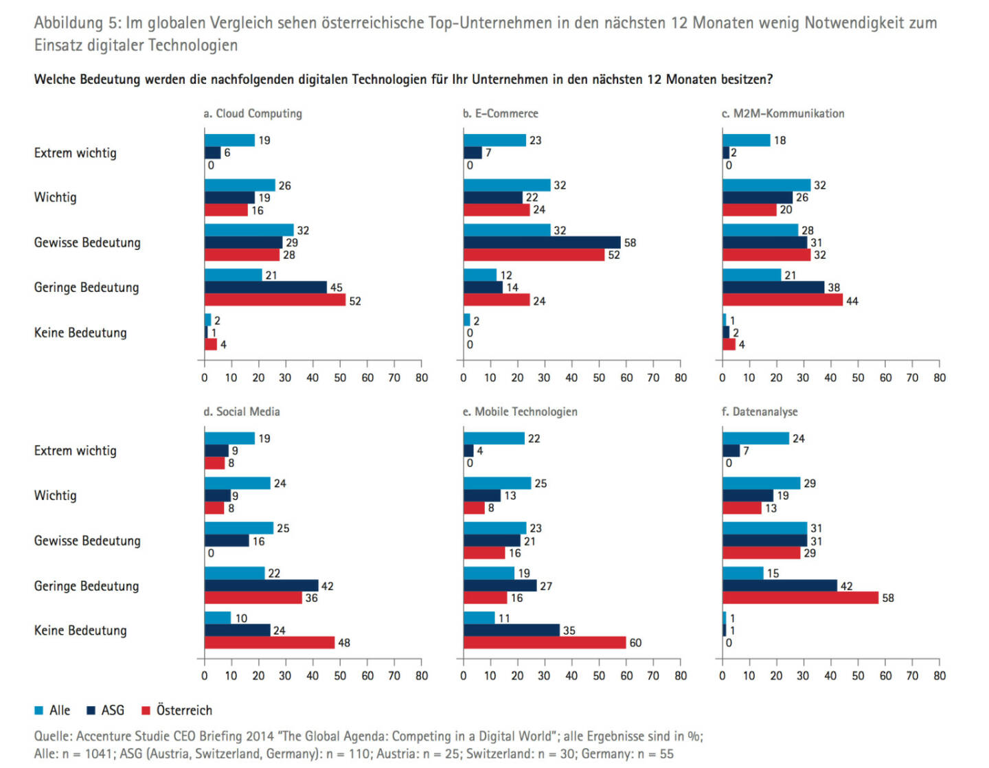 Im globalen Vergleich sehen österreichische Top­Unternehmen in den nächsten 12 Monaten wenig Notwendigkeit zum Einsatz digitaler Technologien