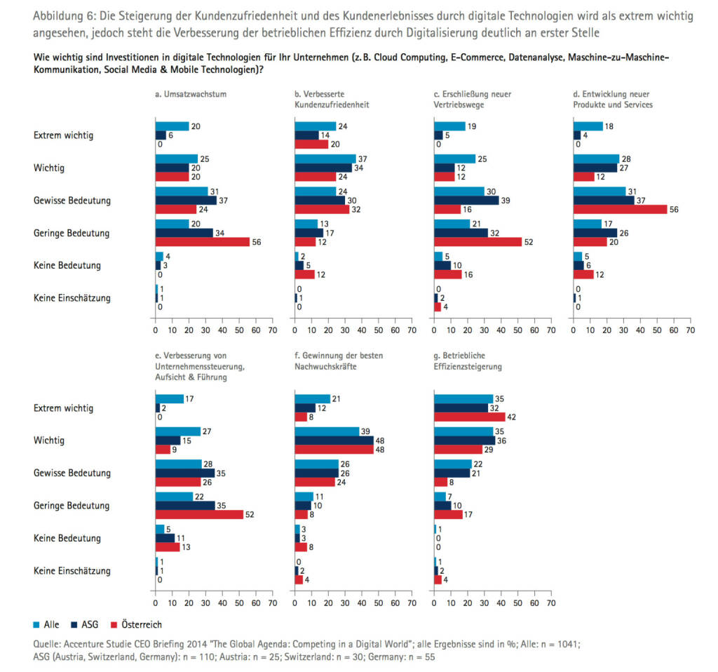 Die Steigerung der Kundenzufriedenheit und des Kundenerlebnisses durch digitale Technologien wird als extrem wichtig angesehen, jedoch steht die Verbesserung der betrieblichen Effizienz durch Digitalisierung deutlich an erster Stelle, © Accenture (09.04.2014) 