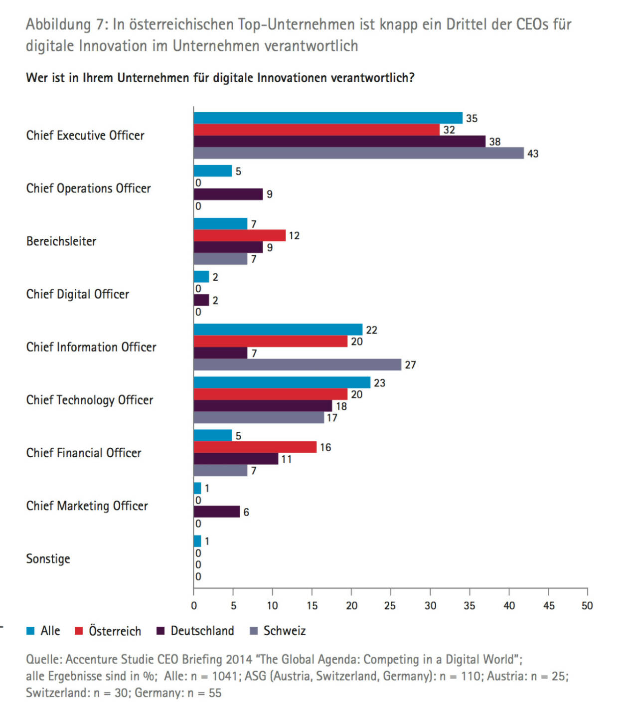 In österreichischen Top­Unternehmen ist knapp ein Drittel der CEOs für digitale Innovation im Unternehmen verantwortlich