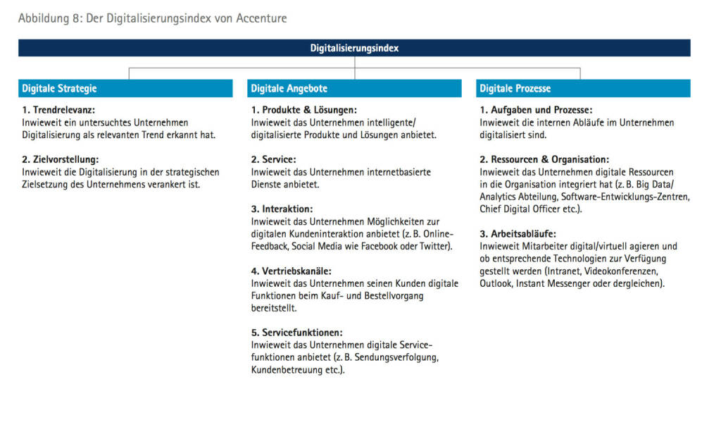 Der Digitalisierungsindex von Accenture, © Accenture (09.04.2014) 