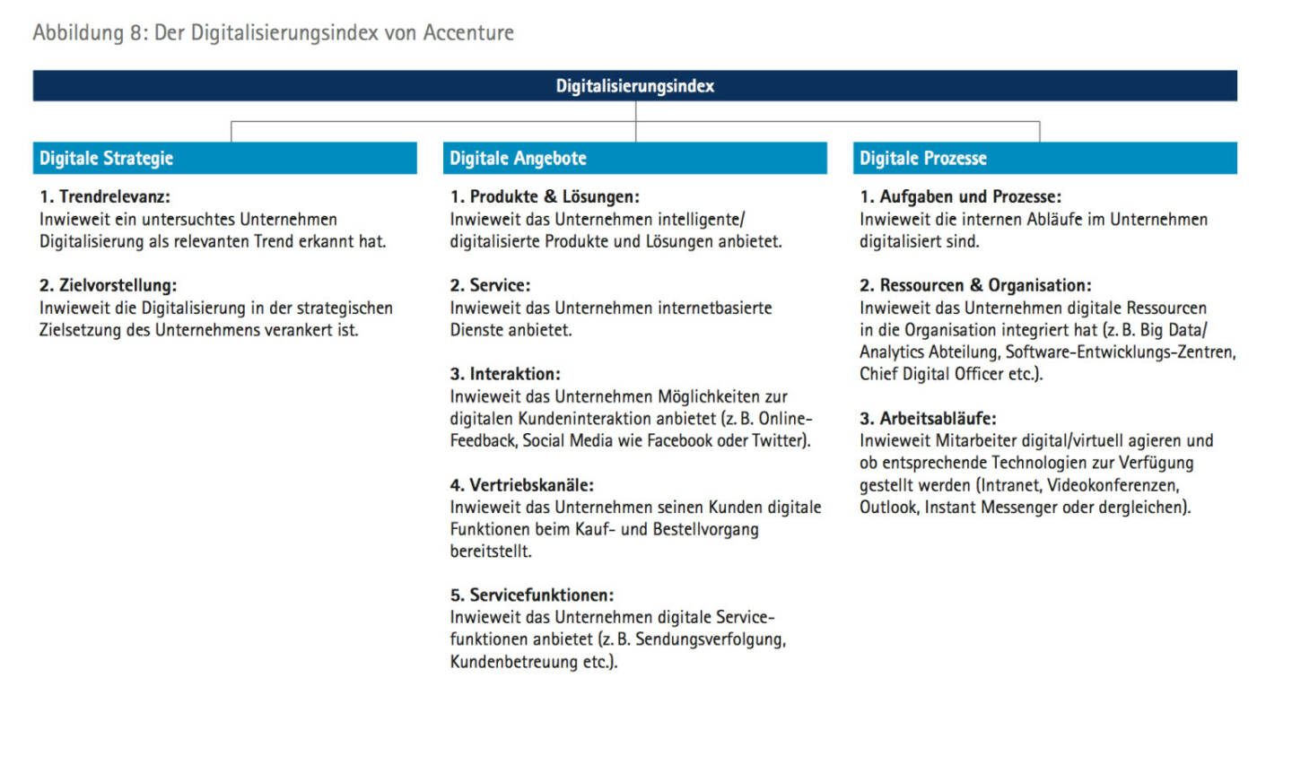 Der Digitalisierungsindex von Accenture