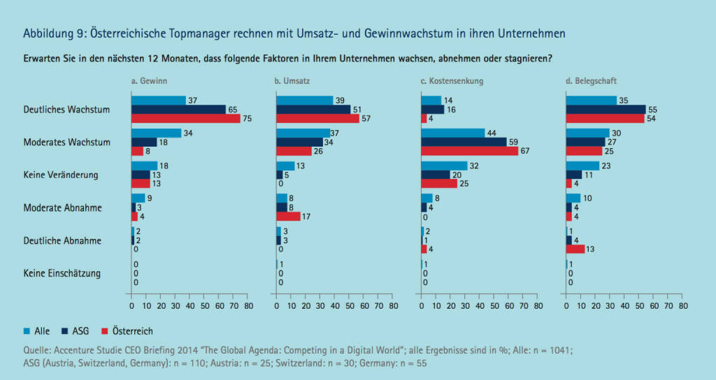 Österreichische Topmanager rechnen mit Umsatz­ und Gewinnwachstum in ihren Unternehmen, © Accenture (09.04.2014) 