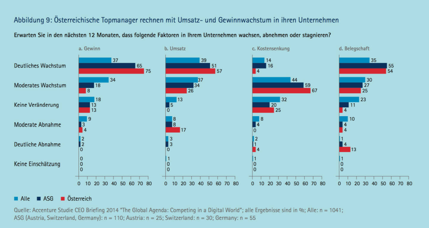 Österreichische Topmanager rechnen mit Umsatz­ und Gewinnwachstum in ihren Unternehmen