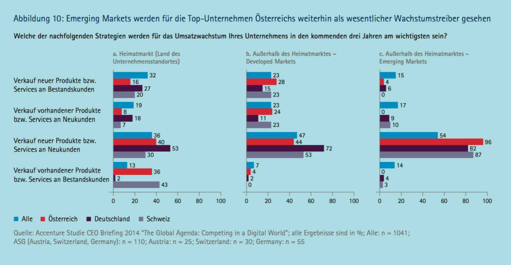 Emerging Markets werden für die Top­Unternehmen Österreichs weiterhin als wesentlicher Wachstumstreiber gesehen, © Accenture (09.04.2014) 