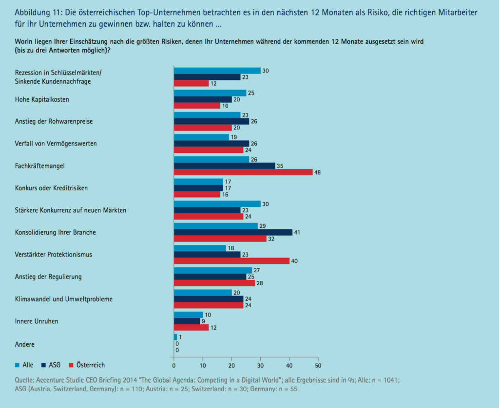 Die österreichischen Top­Unternehmen betrachten es in den nächsten 12 Monaten als Risiko, die richtigen Mitarbeiter für ihr Unternehmen zu gewinnen bzw. halten zu können ..., © Accenture (09.04.2014) 