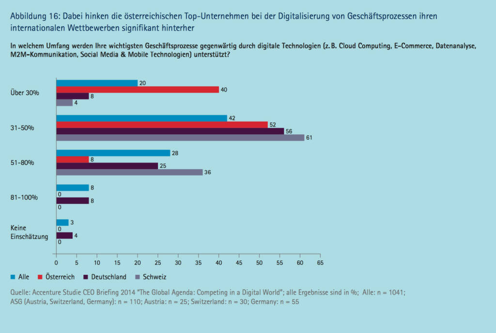 Knapp die Hälfte der österreichischen Top­Führungskräfte erwartet einen wesentlichen Einfluss von digitalen Technologien auf ihre Branche ..., © Accenture (09.04.2014) 