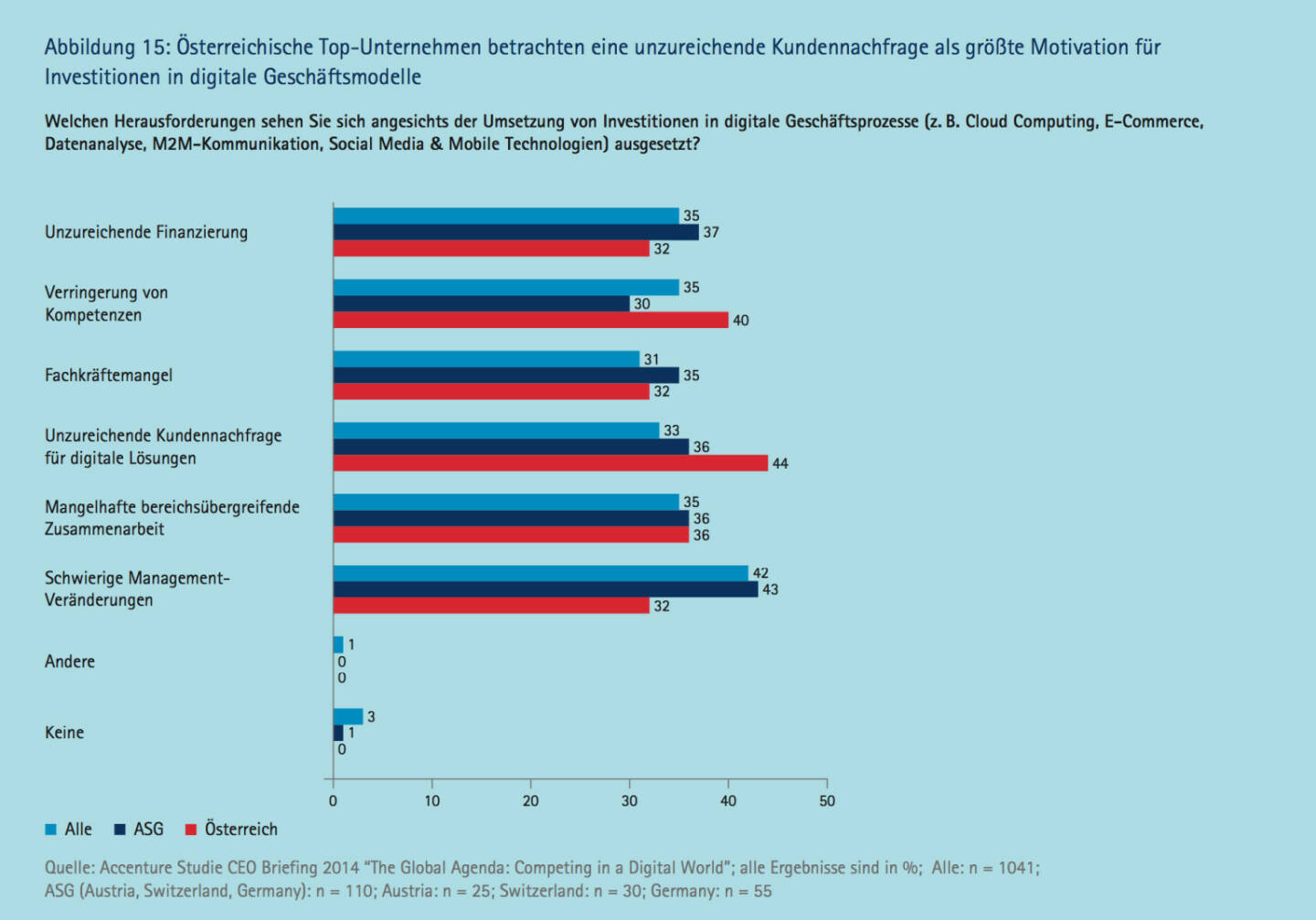 Österreichische Top­Unternehmen betrachten eine unzureichende Kundennachfrage als größte Motivation für Investitionen in digitale Geschäftsmodelle