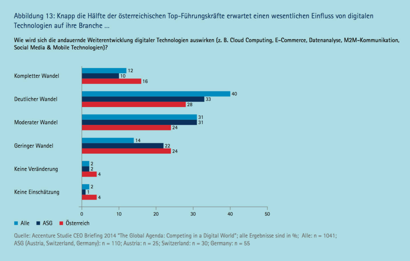 Dabei hinken die österreichischen Top­Unternehmen bei der Digitalisierung von Geschäftsprozessen ihren internationalen Wettbewerben signifikant hinterher